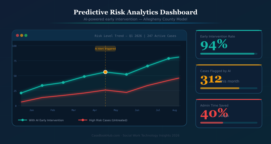 AI adoption in human services is accelerating rapidly, with measurable improvements in case outcomes across multiple studies. (Image: Unsplash / Canva)
